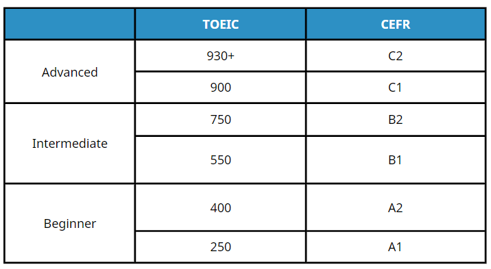 phan-loai-TOEIC