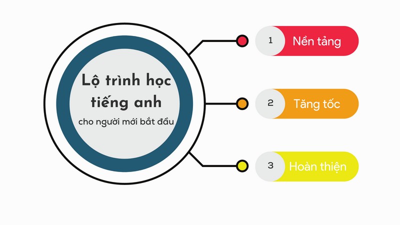 Lộ trình tự học tiếng Anh từ mất gốc hiệu quả